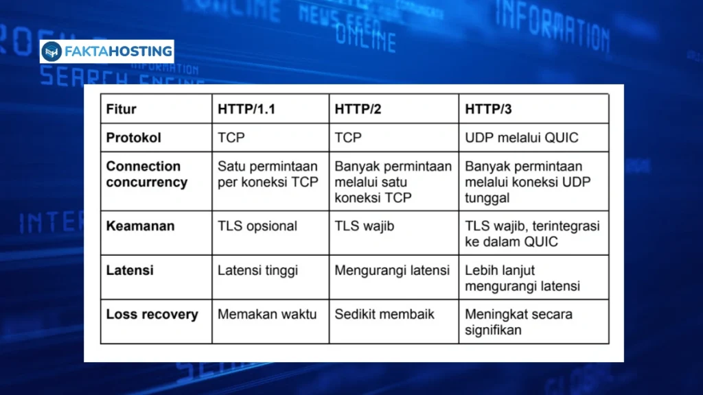 HTTP HTTP/2 HTTP/3