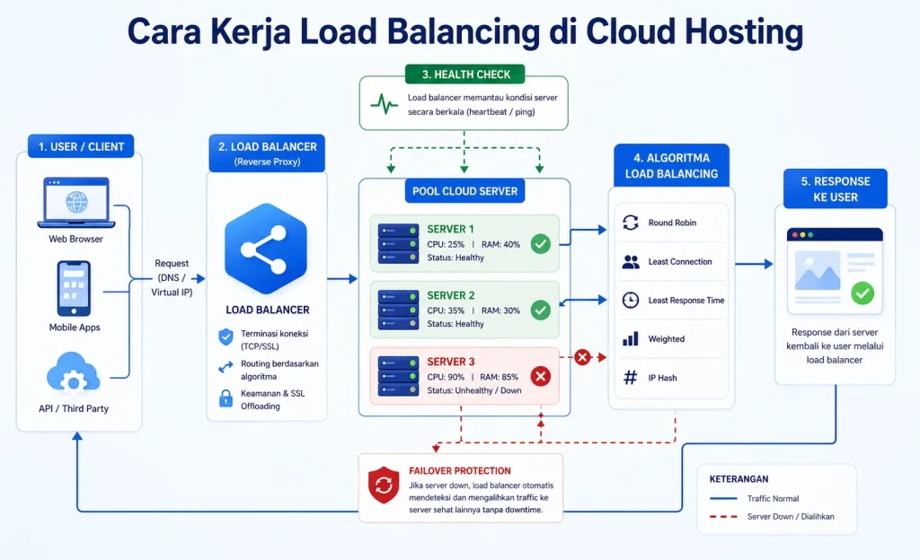 cara kerja load balancing